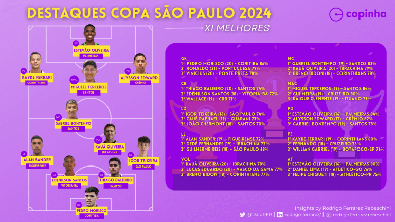 Melhores jogadores da copinha 2024 por posição baseado no meu ranking criado em cima das estatísticas de cada jogador.